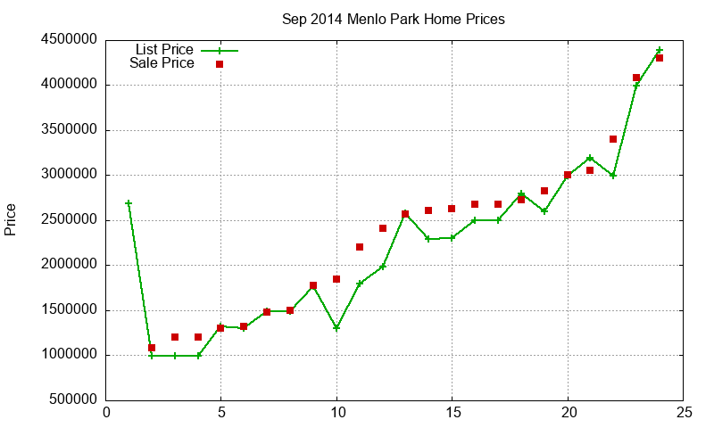 Menlo Park Homes Just Sold 2014-09
