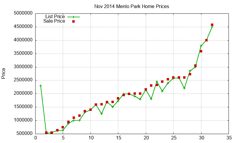 Menlo Park Homes Just Sold 2014-11