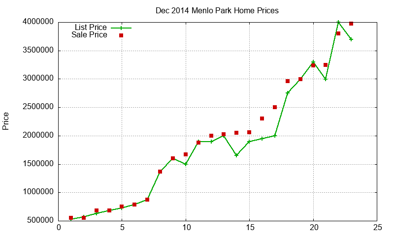 Menlo Park Homes Just Sold 2014-12