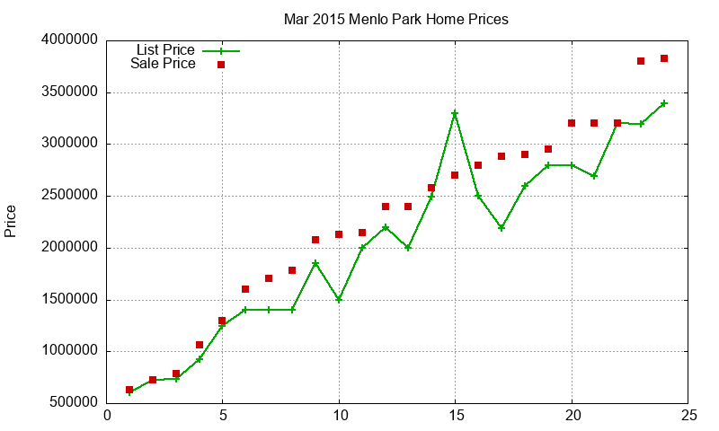 Menlo Park Homes Just Sold 2015-03