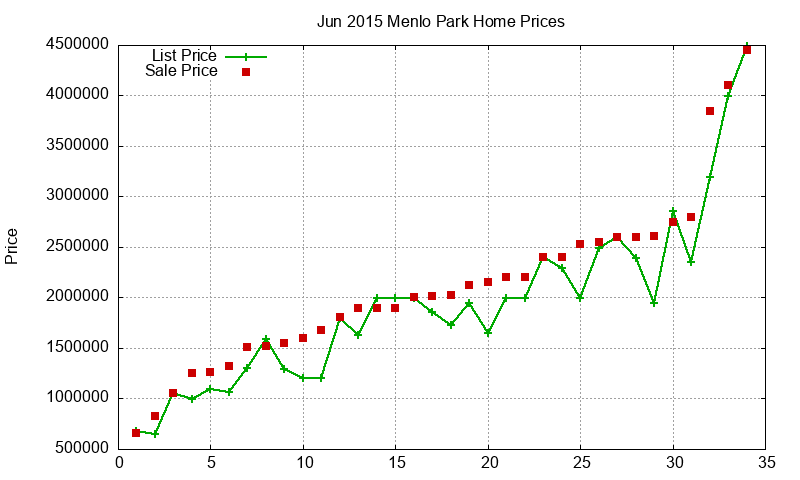 Menlo Park Homes Just Sold 2015-06