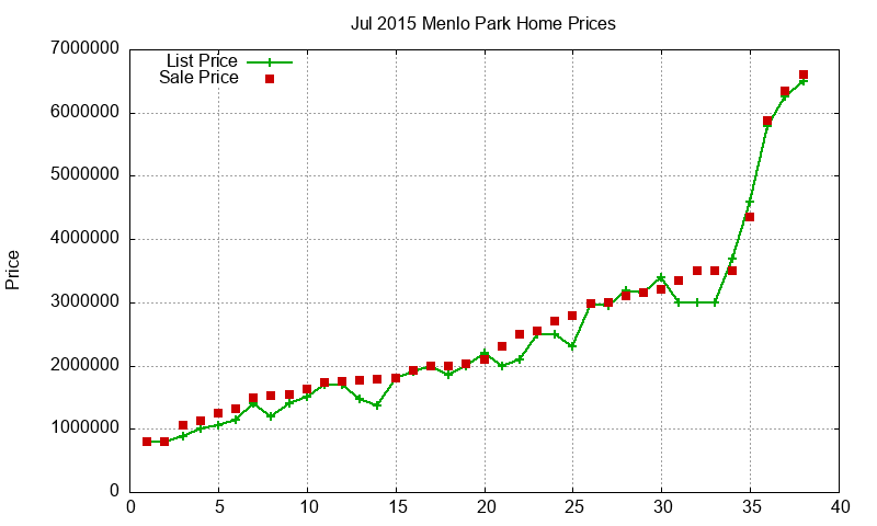 Menlo Park Homes Just Sold 2015-07