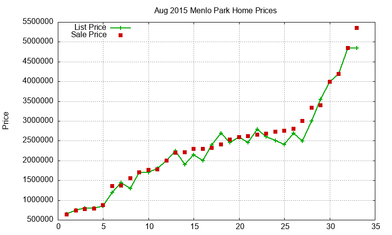 Menlo Park Homes Just Sold 2015-08
