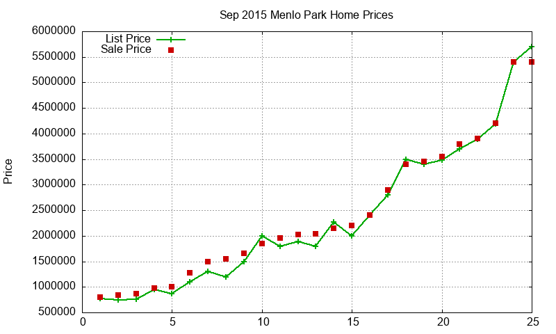Menlo Park Homes Just Sold 2015-09 Menlo Park Homes Just Sold 2015-09