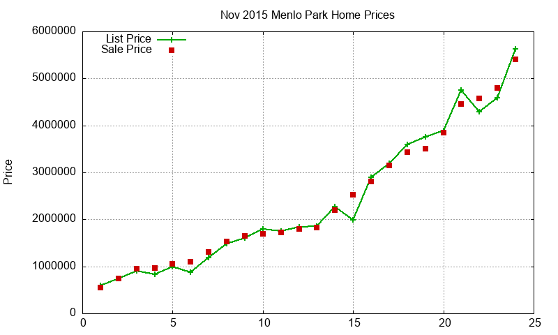 Menlo Park Homes Just Sold 2015-11