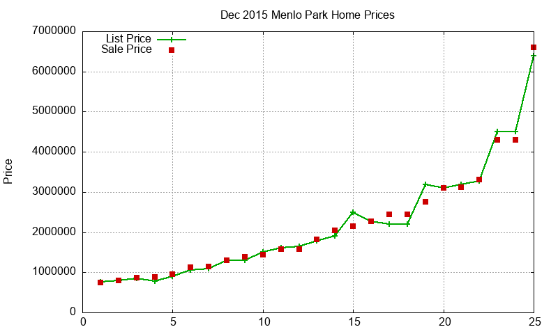 Menlo Park Homes Just Sold 2015-12