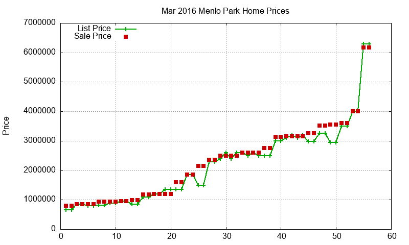 Menlo Park Homes Just Sold 2016-03