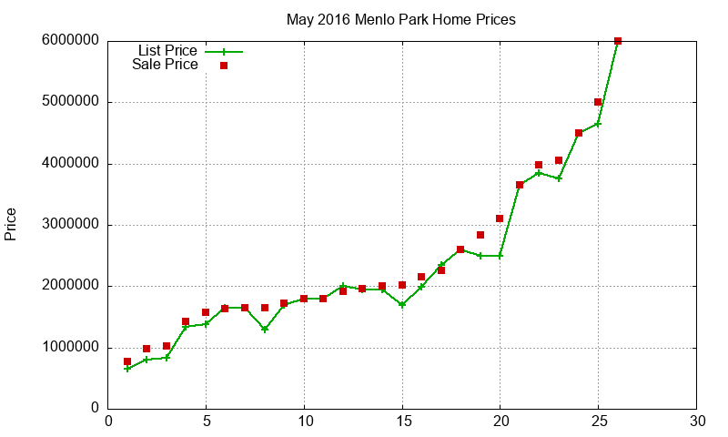 Menlo Park Homes Just Sold 2016-05