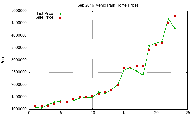 Menlo Park Homes Just Sold 2016-09 Menlo Park Homes Just Sold 2016-09