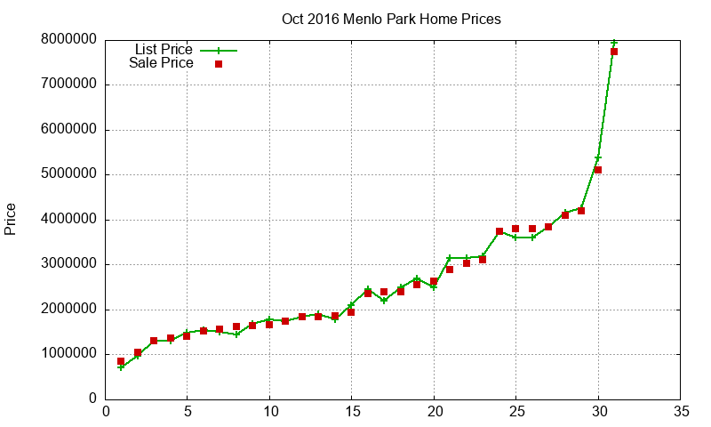 Menlo Park Homes Just Sold 2016-10