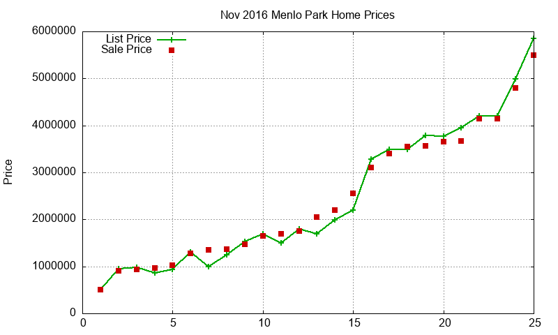 Menlo Park Homes Just Sold 2016-11