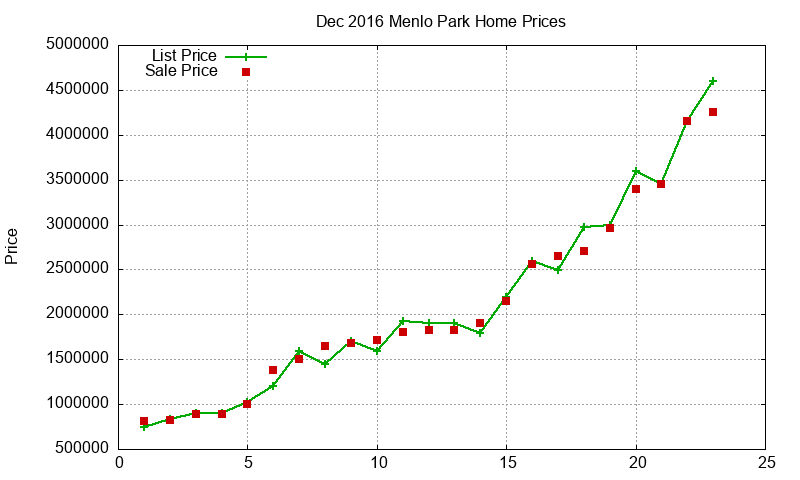 Menlo Park Homes Just Sold 2016-12