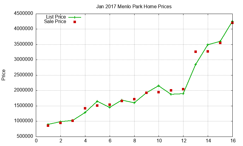 Menlo Park Homes Just Sold 2017-01
