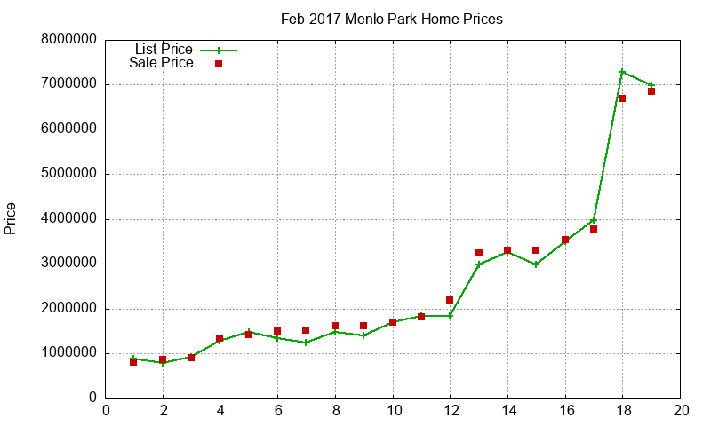 Menlo Park Homes Just Sold 2017-02 Menlo Park Homes Just Sold 2017-02