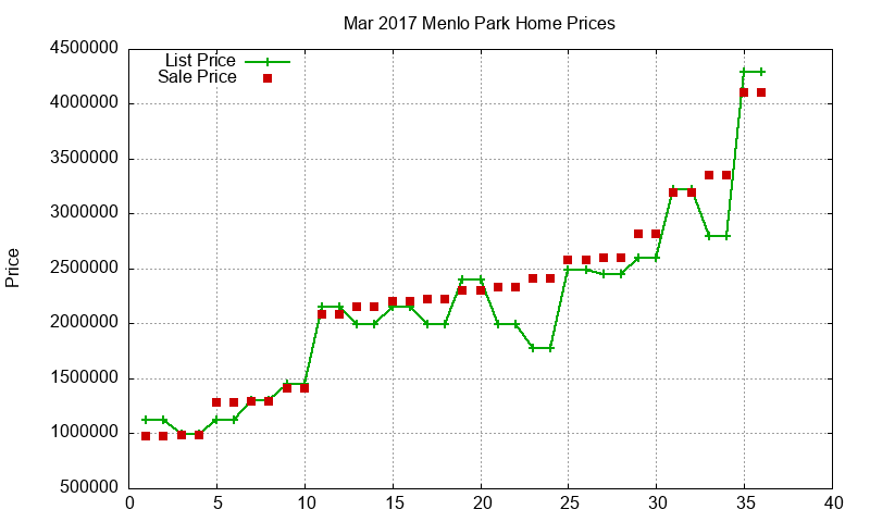 Menlo Park Homes Just Sold 2017-03 Menlo Park Homes Just Sold 2017-03