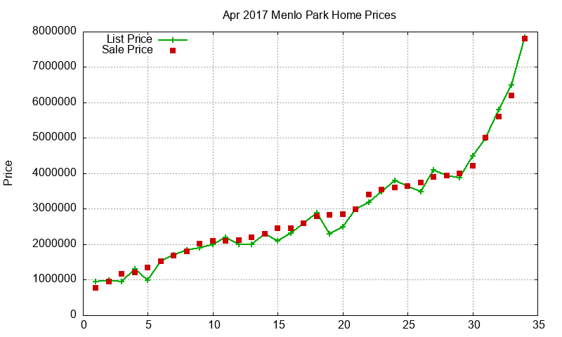 Menlo Park Homes Just Sold 2017-04