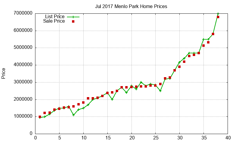 Menlo Park Homes Just Sold 2017-07 Menlo Park Homes Just Sold 2017-07