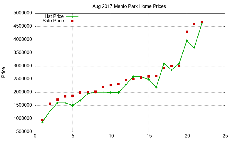 Menlo Park Homes Just Sold 2017-08 Menlo Park Homes Just Sold 2017-08