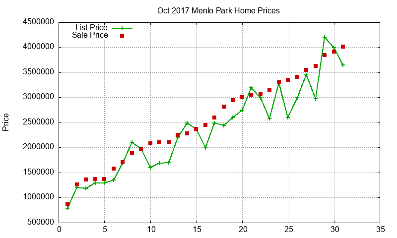 Menlo Park Homes Just Sold 2017-10 Menlo Park Homes Just Sold 2017-10