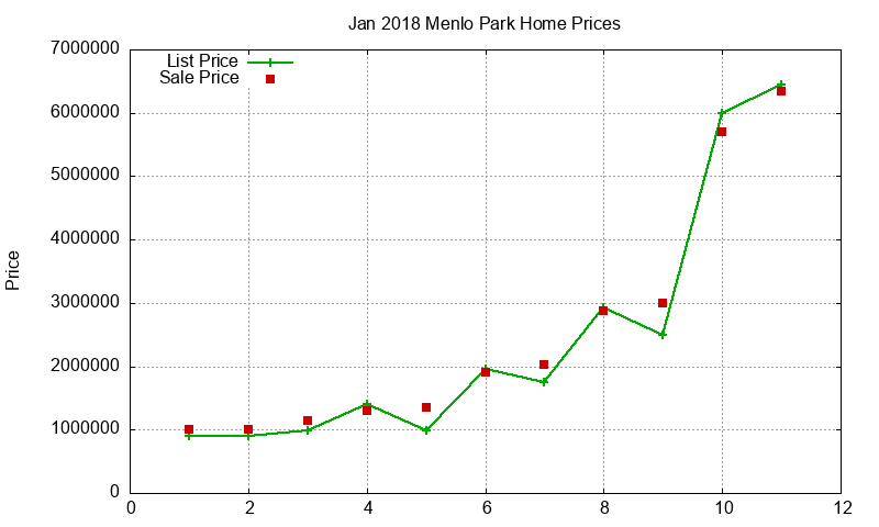 Menlo Park Homes Just Sold 2018-01