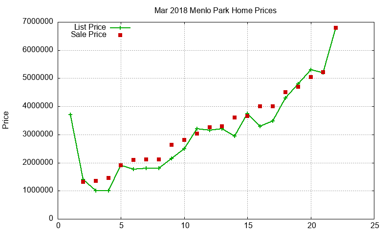 Menlo Park Homes Just Sold 2018-03 Menlo Park Homes Just Sold 2018-03