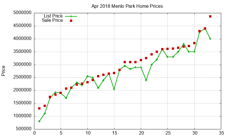 Menlo Park Homes Just Sold 2018-04