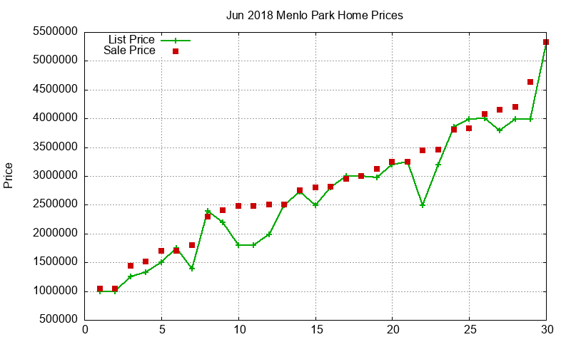 Menlo Park Homes Just Sold 2018-06