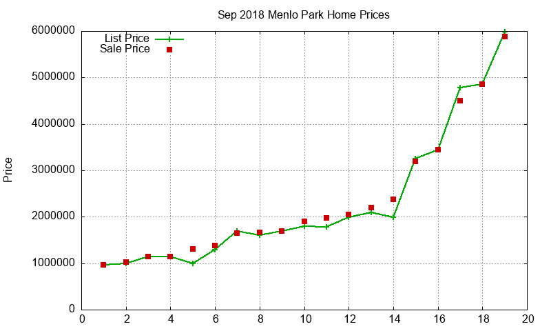 Menlo Park Homes Just Sold 2018-09 Menlo Park Homes Just Sold 2018-09