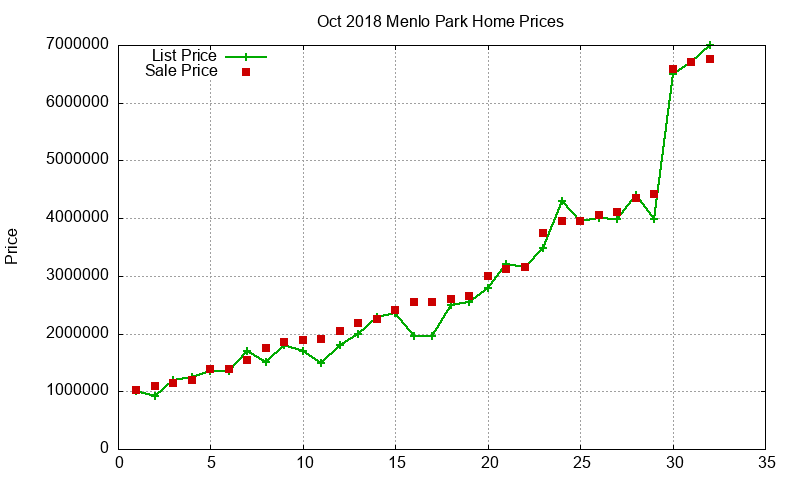 Menlo Park Homes Just Sold 2018-10