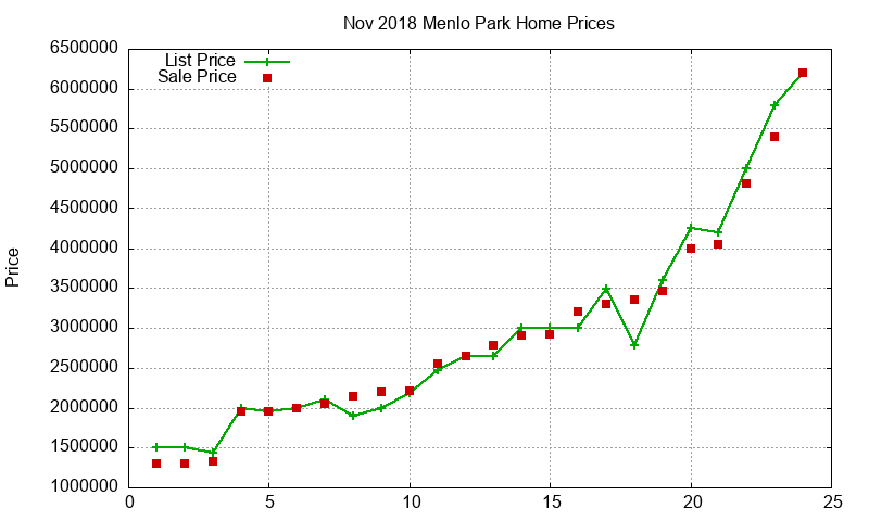 Menlo Park Homes Just Sold 2018-11 Menlo Park Homes Just Sold 2018-11
