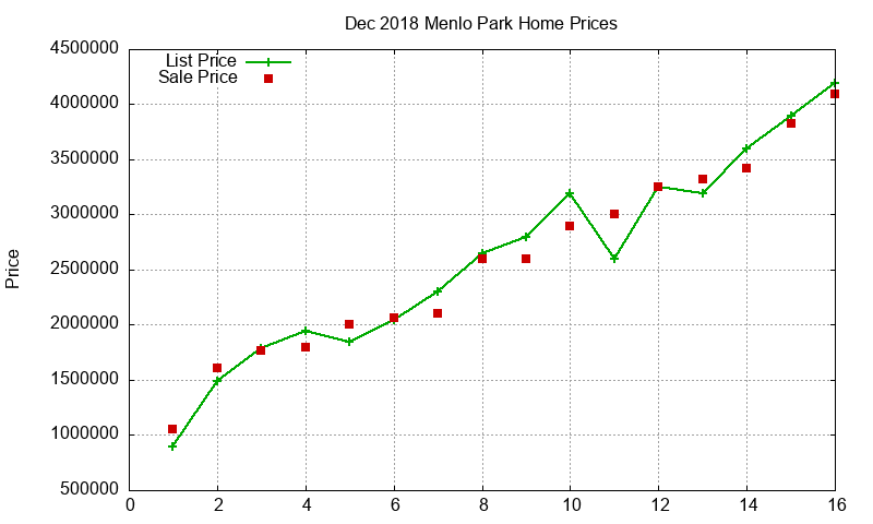 Menlo Park Homes Just Sold 2018-12 Menlo Park Homes Just Sold 2018-12