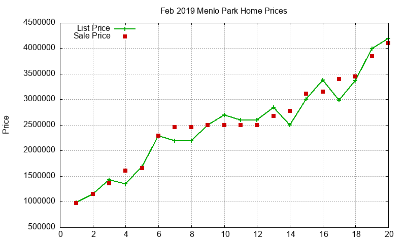 Menlo Park Homes Just Sold 2019-02