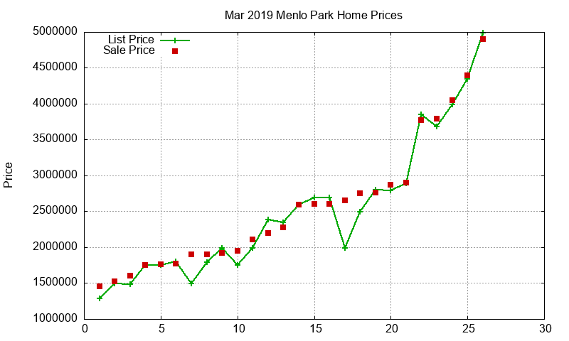 Menlo Park Homes Just Sold 2019-03 Menlo Park Homes Just Sold 2019-03