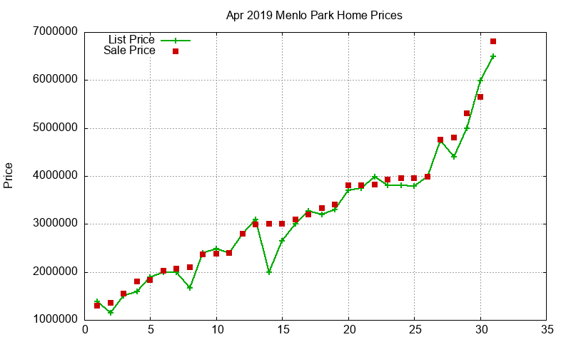 Menlo Park Homes Just Sold 2019-04