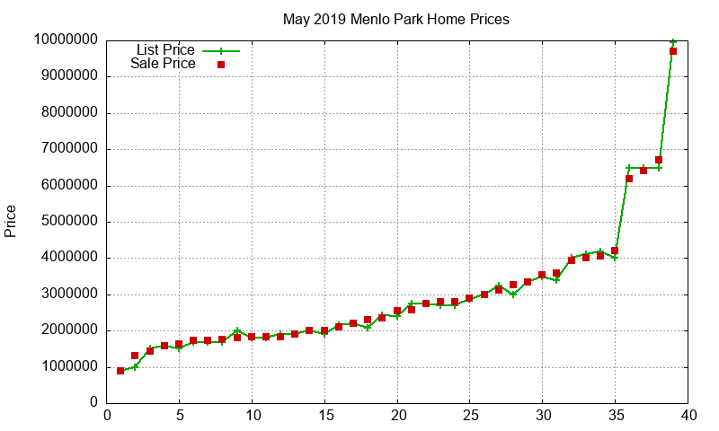 Menlo Park Homes Just Sold 2019-05 Menlo Park Homes Just Sold 2019-05