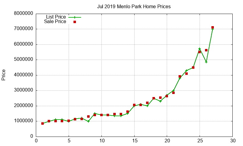 Menlo Park Homes Just Sold 2019-07
