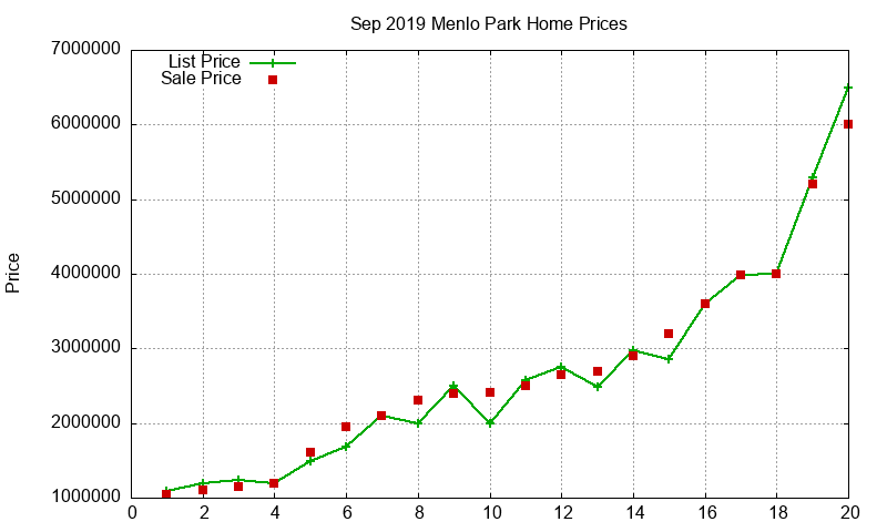 Menlo Park Homes Just Sold 2019-09 Menlo Park Homes Just Sold 2019-09