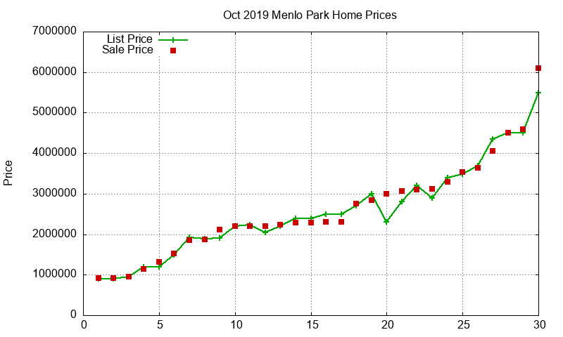 Menlo Park Homes Just Sold 2019-10 Menlo Park Homes Just Sold 2019-10