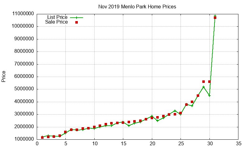 Menlo Park Homes Just Sold 2019-11 Menlo Park Homes Just Sold 2019-11