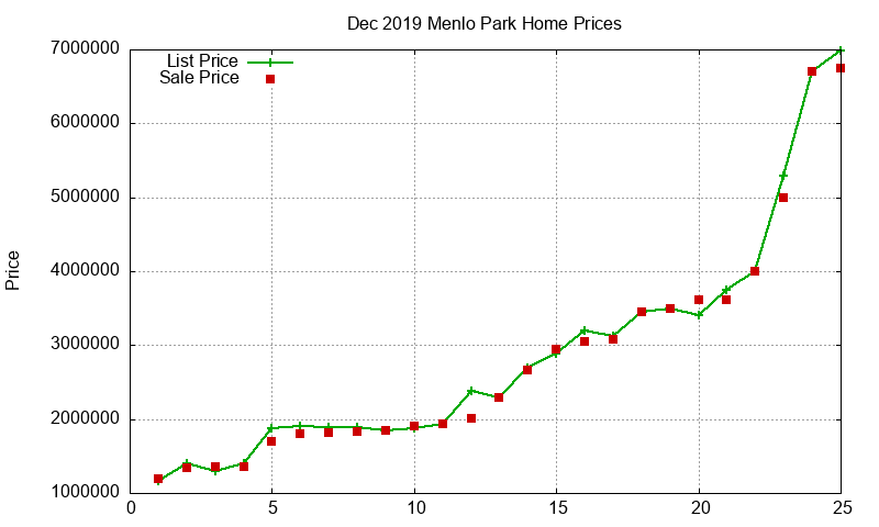 Menlo Park Homes Just Sold 2019-12 Menlo Park Homes Just Sold 2019-12