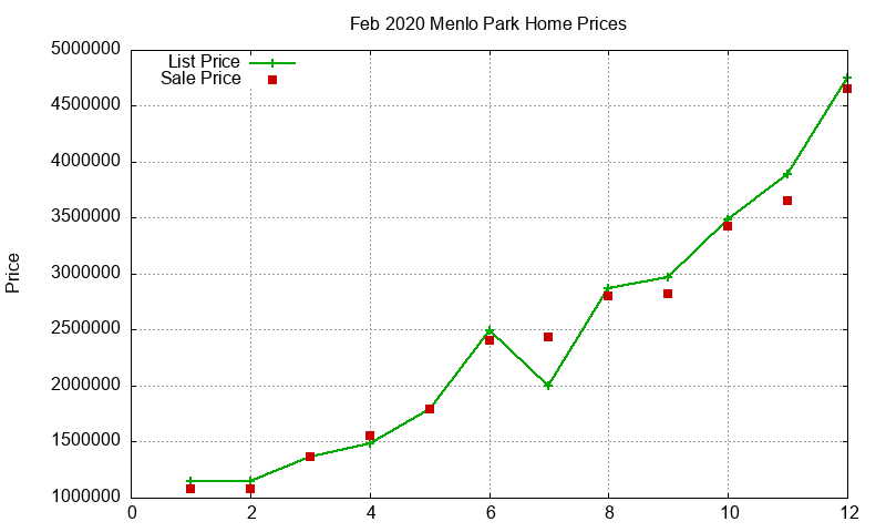 Menlo Park Homes Just Sold 2020-02