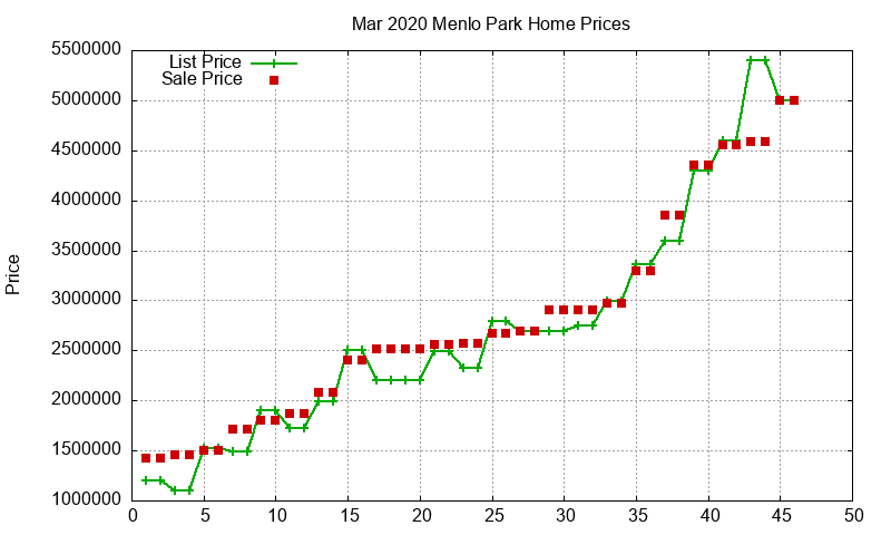 Menlo Park Homes Just Sold 2020-03 Menlo Park Homes Just Sold 2020-03