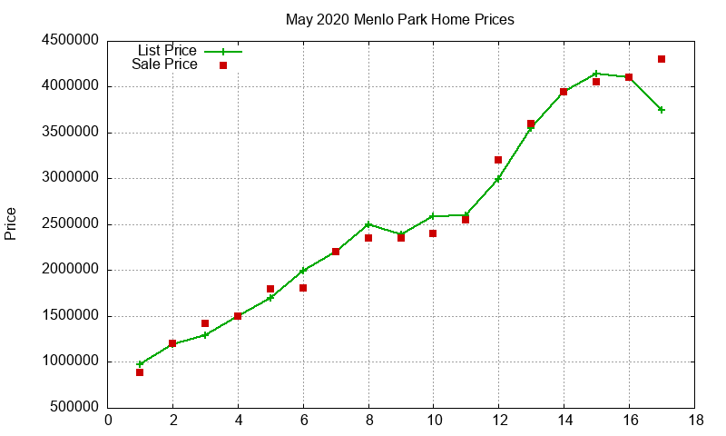 Menlo Park Homes Just Sold 2020-05 Menlo Park Homes Just Sold 2020-05