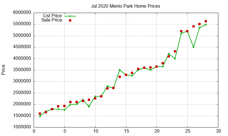 Menlo Park Homes Just Sold 2020-07 Menlo Park Homes Just Sold 2020-07
