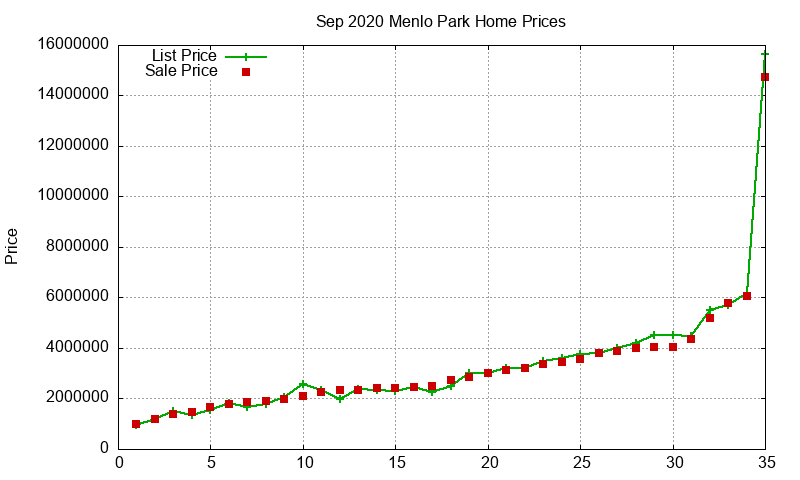 Menlo Park Homes Just Sold 2020-09 Menlo Park Homes Just Sold 2020-09