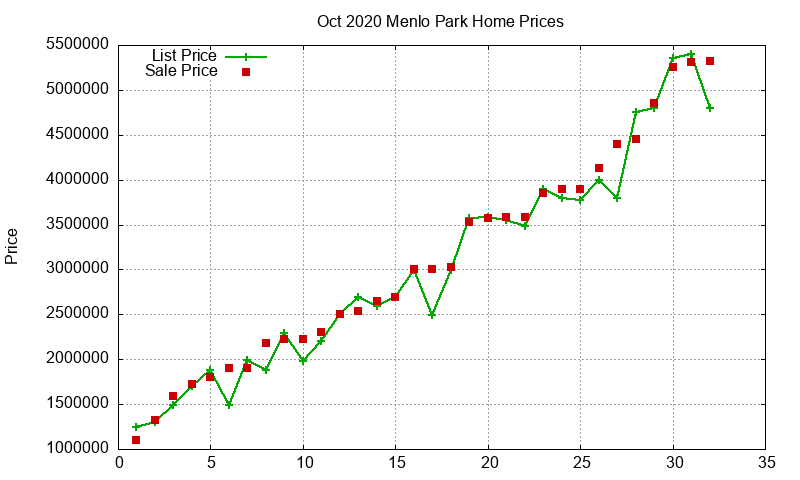 Menlo Park Homes Just Sold 2020-10 Menlo Park Homes Just Sold 2020-10