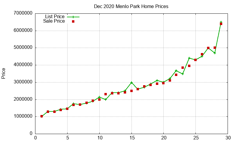 Menlo Park Homes Just Sold 2020-12 Menlo Park Homes Just Sold 2020-12