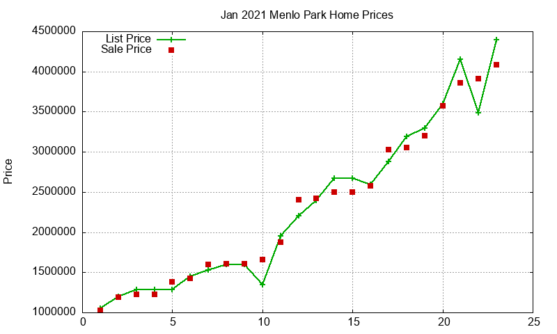 Menlo Park Homes Just Sold 2021-01 Menlo Park Homes Just Sold 2021-01