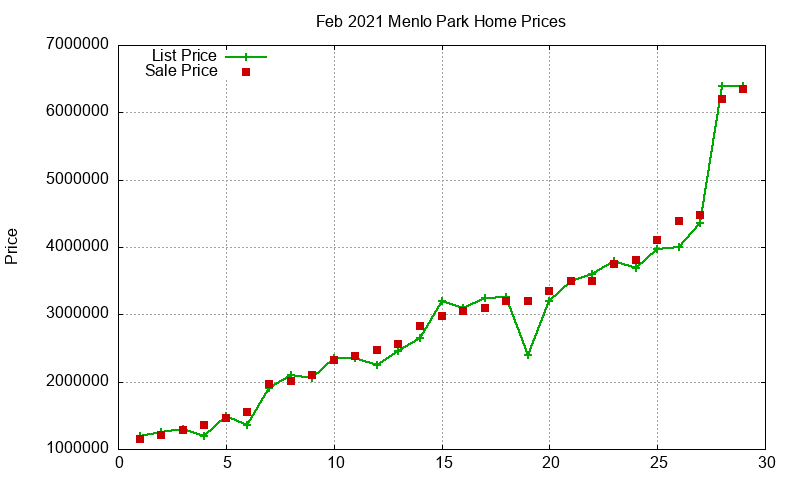 Menlo Park Homes Just Sold 2021-02 Menlo Park Homes Just Sold 2021-02
