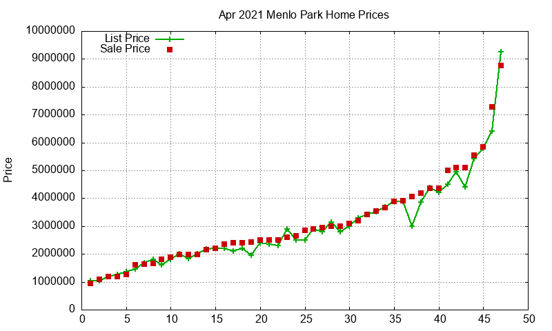 Menlo Park Homes Just Sold 2021-04 Menlo Park Homes Just Sold 2021-04